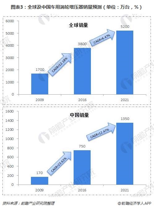 圖表3:全球及中國車用渦輪增壓器銷量預(yù)測(單位：萬臺，%)